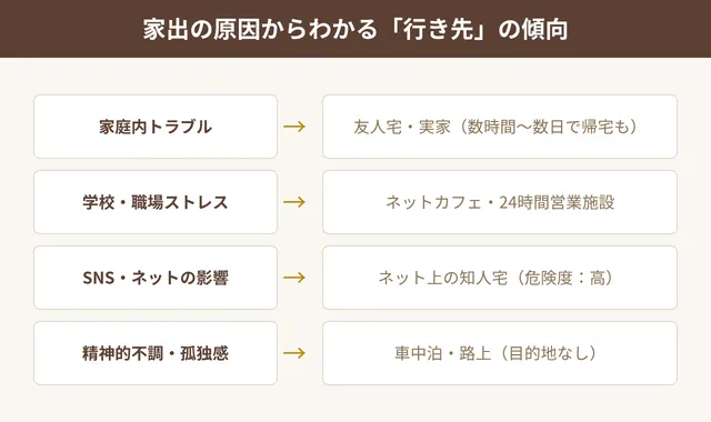 家出の原因からわかる「行き先」の傾向