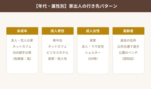 【年代別・属性別】家出人行き先のパターン