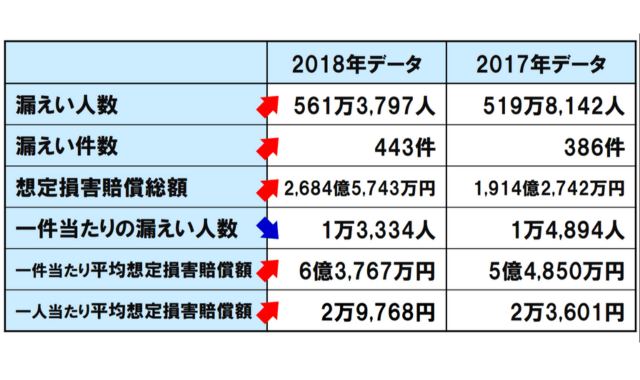日本ネットワークセキュリティ協会（JNSA）が公表の調査結果