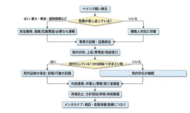 ペイハラ対応のフローチャート