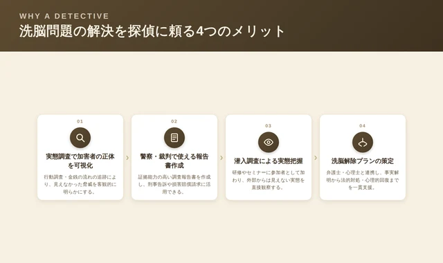 洗脳問題の解決を探偵に依頼する4つのメリットを示した図解(実態調査、報告書作成、潜入調査、解除プランの策定)