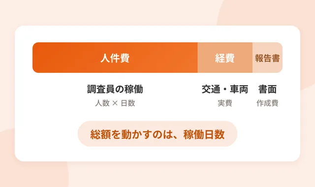人探し費用の内訳。調査員の人件費が総額の大半を占める
