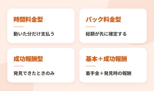 人探しの4つの料金体系。時間料金型・パック料金型・成功報酬型・基本料金+成功報酬型の比較