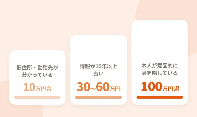 人探しの費用目安。手がかりの量によって10万円台から100万円超まで変わる