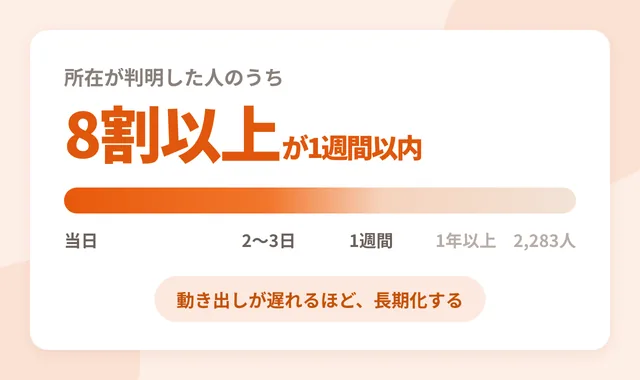 人探しの費用を抑える方法。相談が早いほど調査日数が短くなり総額が下がる